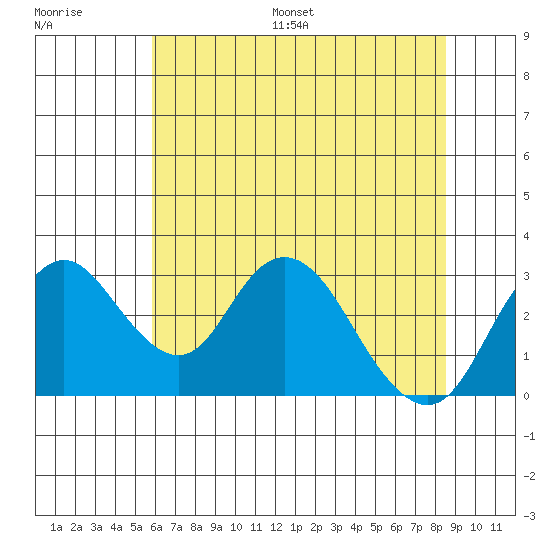 Grant Line Canal bridge tide chart for Saturday, July 8, 2023