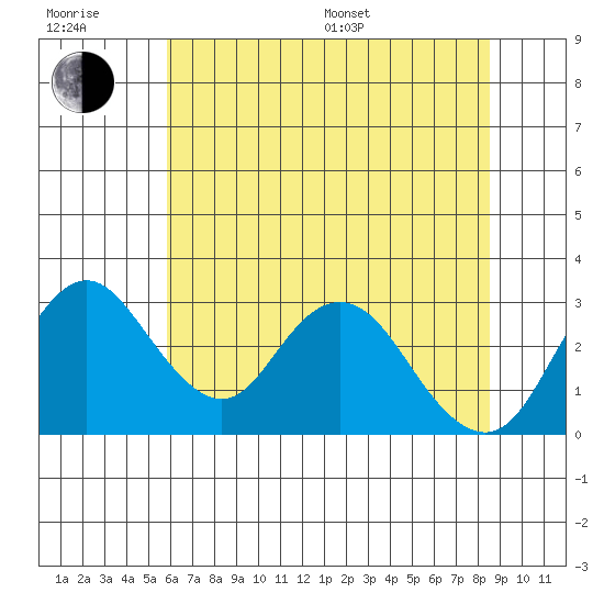 Grant Line Canal bridge tide chart for Sunday, July 9, 2023