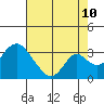 Grant Line Canal bridge tide chart for Thursday, August 10, 2023