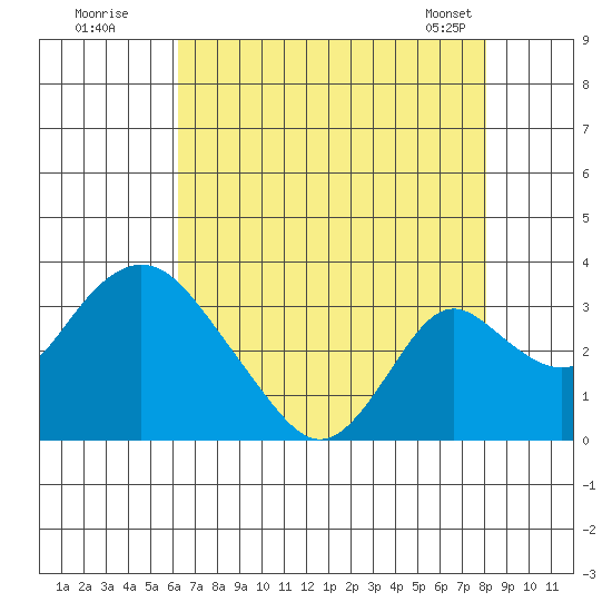 Grant Line Canal bridge tide chart for Friday, August 11, 2023