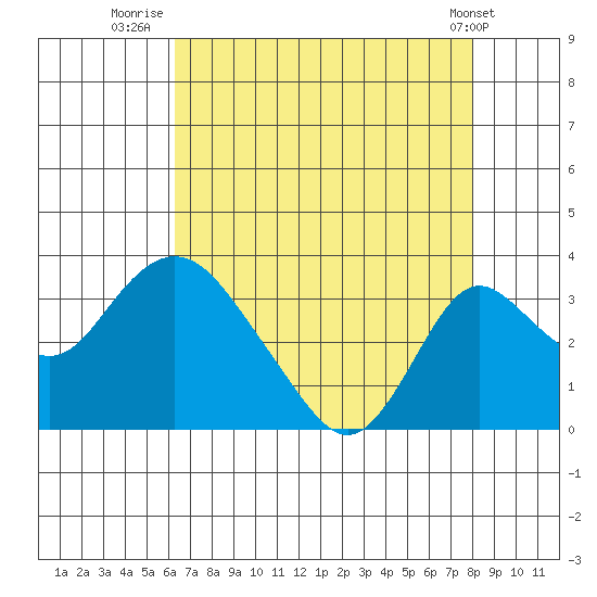 Grant Line Canal bridge tide chart for Sunday, August 13, 2023