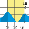 Grant Line Canal bridge tide chart for Sunday, August 13, 2023