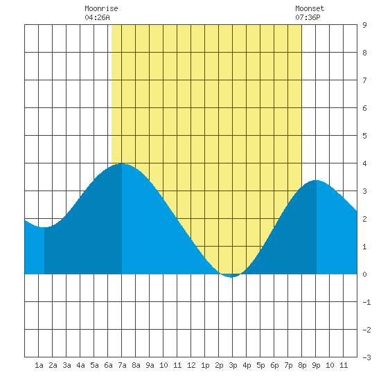 Grant Line Canal bridge tide chart for Monday, August 14, 2023