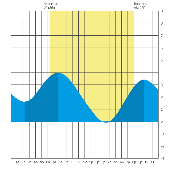 Grant Line Canal bridge tide chart for Tuesday, August 15, 2023