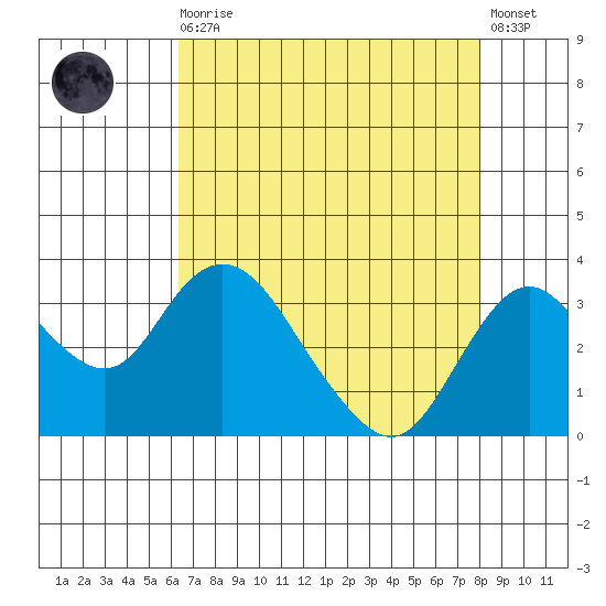 Grant Line Canal bridge tide chart for Wednesday, August 16, 2023