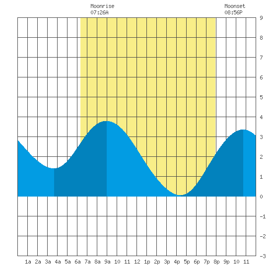 Grant Line Canal bridge tide chart for Thursday, August 17, 2023