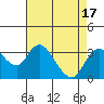 Grant Line Canal bridge tide chart for Thursday, August 17, 2023