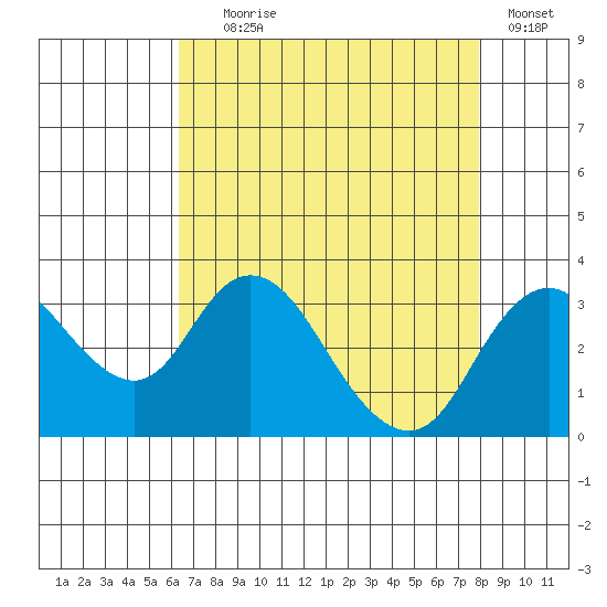 Grant Line Canal bridge tide chart for Friday, August 18, 2023