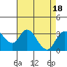 Grant Line Canal bridge tide chart for Friday, August 18, 2023