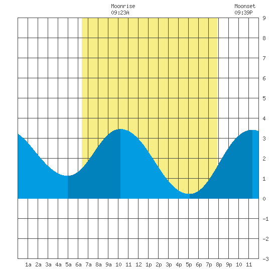 Grant Line Canal bridge tide chart for Saturday, August 19, 2023
