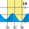 Grant Line Canal bridge tide chart for Saturday, August 19, 2023