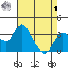Grant Line Canal bridge tide chart for Tuesday, August 1, 2023