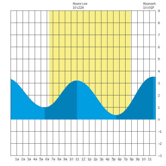 Grant Line Canal bridge tide chart for Sunday, August 20, 2023