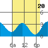 Grant Line Canal bridge tide chart for Sunday, August 20, 2023