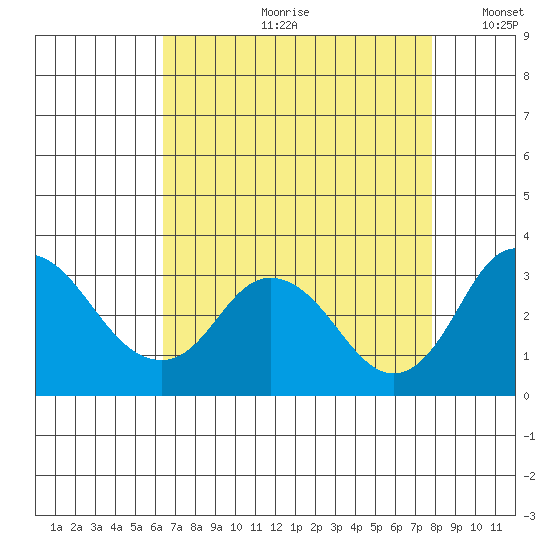 Grant Line Canal bridge tide chart for Monday, August 21, 2023