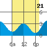 Grant Line Canal bridge tide chart for Monday, August 21, 2023