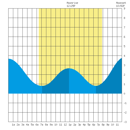 Grant Line Canal bridge tide chart for Tuesday, August 22, 2023