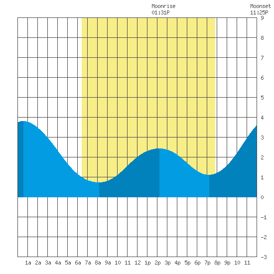 Grant Line Canal bridge tide chart for Wednesday, August 23, 2023