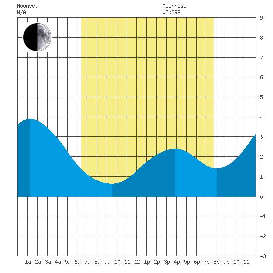 Grant Line Canal bridge tide chart for Thursday, August 24, 2023