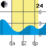 Grant Line Canal bridge tide chart for Thursday, August 24, 2023