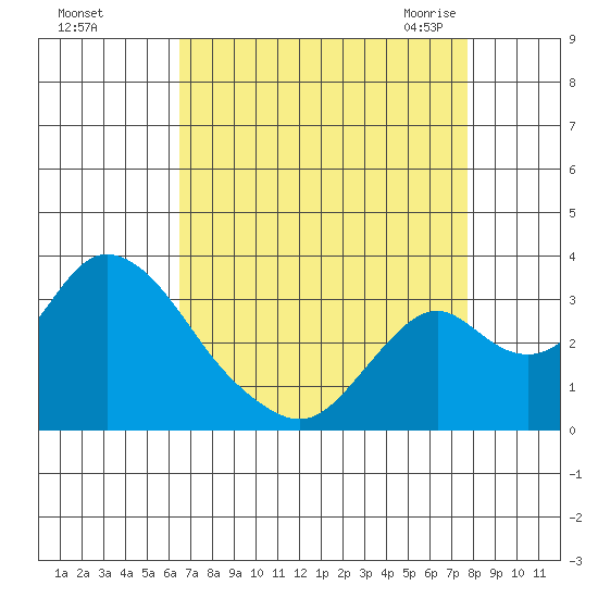 Grant Line Canal bridge tide chart for Saturday, August 26, 2023