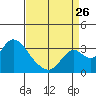 Grant Line Canal bridge tide chart for Saturday, August 26, 2023