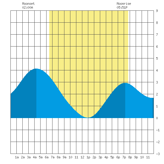 Grant Line Canal bridge tide chart for Sunday, August 27, 2023