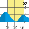 Grant Line Canal bridge tide chart for Sunday, August 27, 2023