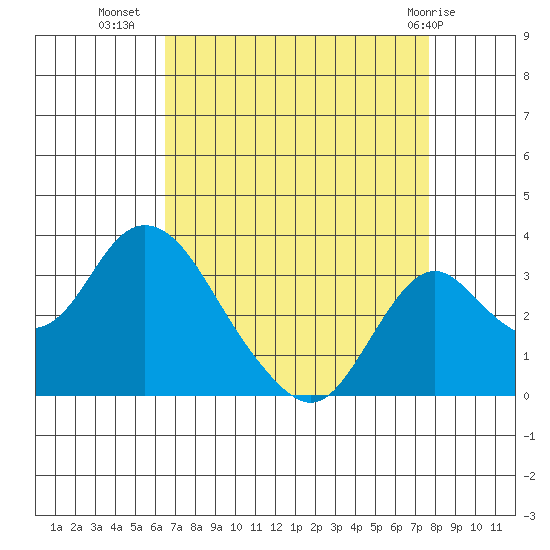 Grant Line Canal bridge tide chart for Monday, August 28, 2023