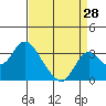 Grant Line Canal bridge tide chart for Monday, August 28, 2023