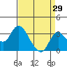 Grant Line Canal bridge tide chart for Tuesday, August 29, 2023