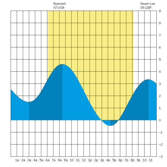 Grant Line Canal bridge tide chart for Wednesday, August 2, 2023