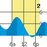 Grant Line Canal bridge tide chart for Wednesday, August 2, 2023