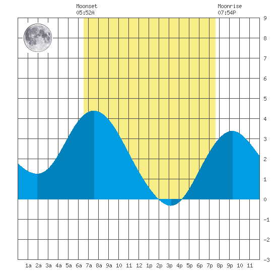 Grant Line Canal bridge tide chart for Wednesday, August 30, 2023