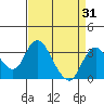 Grant Line Canal bridge tide chart for Thursday, August 31, 2023