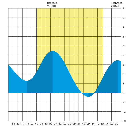 Grant Line Canal bridge tide chart for Thursday, August 3, 2023
