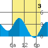 Grant Line Canal bridge tide chart for Thursday, August 3, 2023