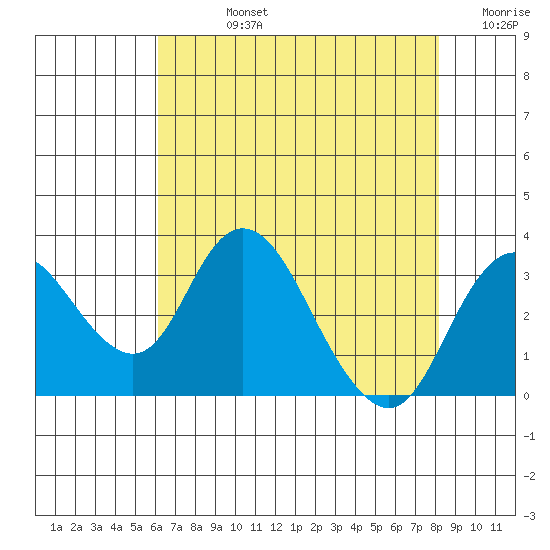 Grant Line Canal bridge tide chart for Friday, August 4, 2023