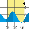 Grant Line Canal bridge tide chart for Friday, August 4, 2023