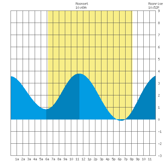 Grant Line Canal bridge tide chart for Saturday, August 5, 2023