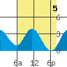 Grant Line Canal bridge tide chart for Saturday, August 5, 2023