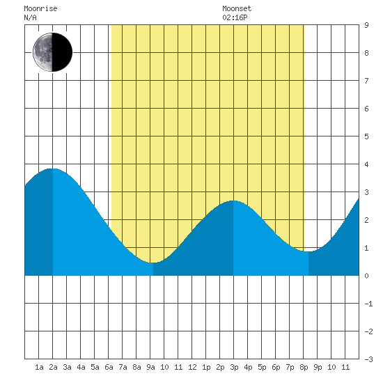 Grant Line Canal bridge tide chart for Tuesday, August 8, 2023