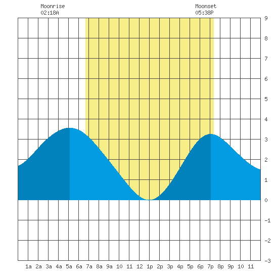 Grant Line Canal bridge tide chart for Sunday, September 10, 2023