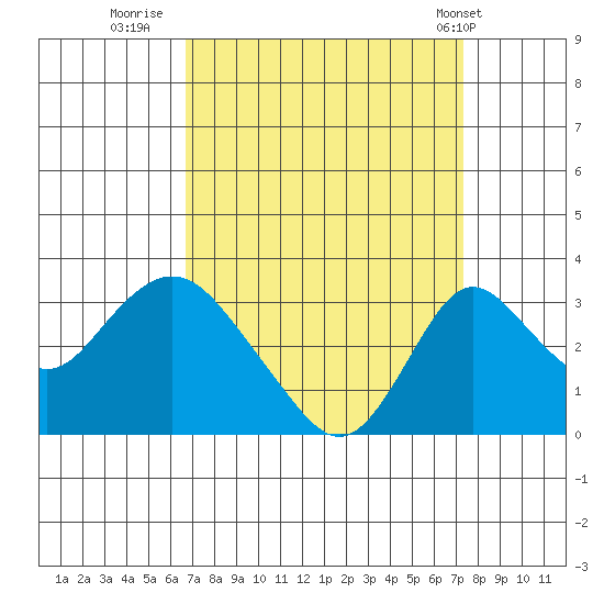 Grant Line Canal bridge tide chart for Monday, September 11, 2023