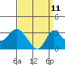 Grant Line Canal bridge tide chart for Monday, September 11, 2023