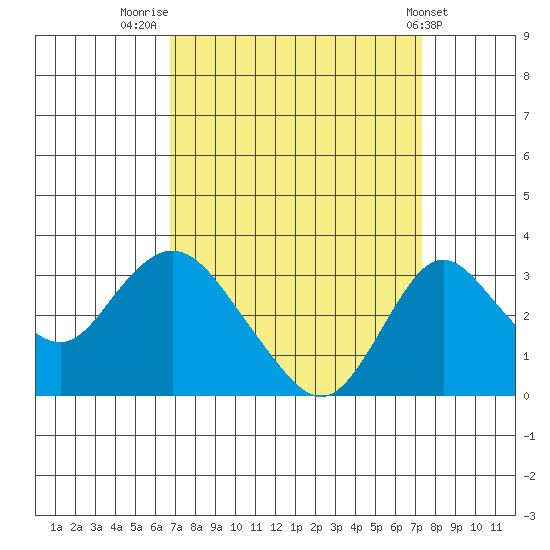 Grant Line Canal bridge tide chart for Tuesday, September 12, 2023