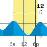 Grant Line Canal bridge tide chart for Tuesday, September 12, 2023