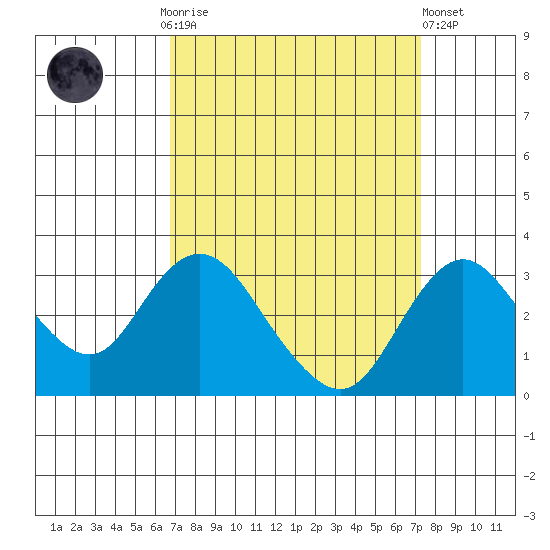 Grant Line Canal bridge tide chart for Thursday, September 14, 2023