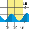 Grant Line Canal bridge tide chart for Saturday, September 16, 2023