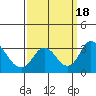 Grant Line Canal bridge tide chart for Monday, September 18, 2023